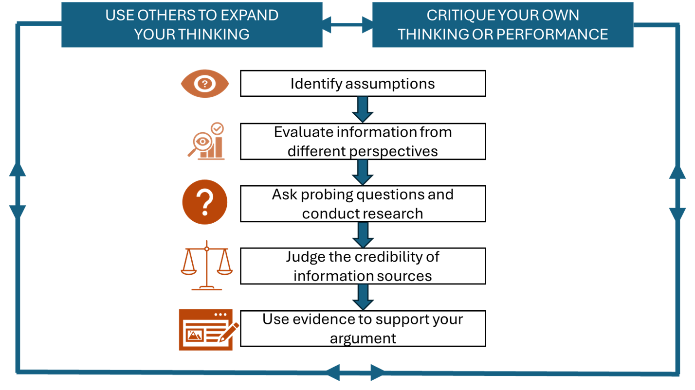 Flowchart showing the process of critical thinking as defined by students